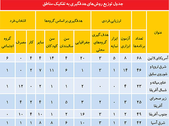 فرمول شناسایی پردرآمدها فرمول شناسایی پردرآمدها