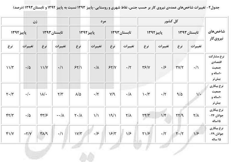 دکترهای بیکار؛ معضل جدید بازار کار+ جدول دکترهای بیکار؛ معضل جدید بازار کار+ جدول